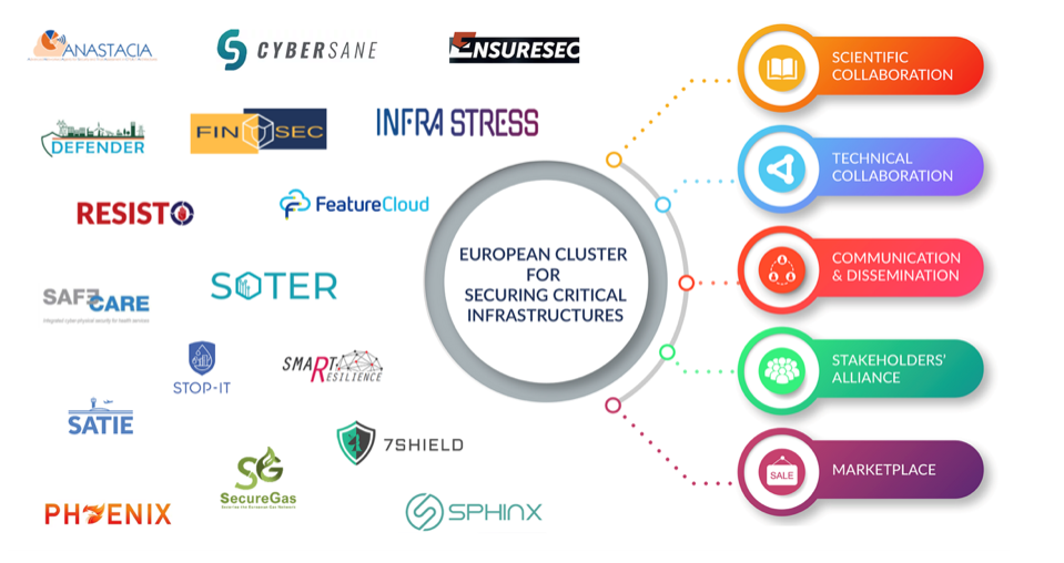 European Cluster for Securing Critical Infrastructures