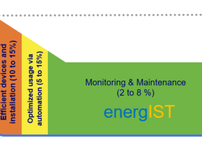 EnergIST