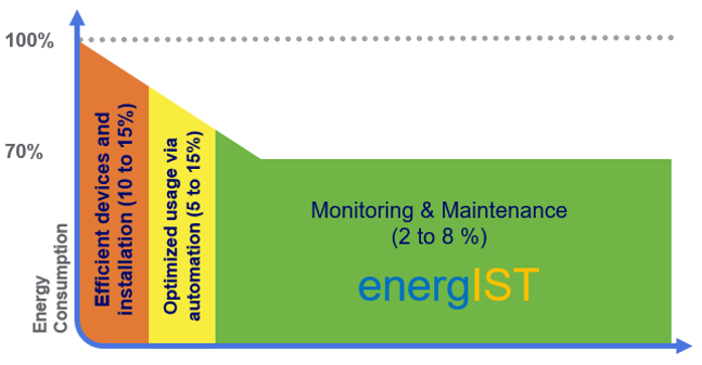 energIST